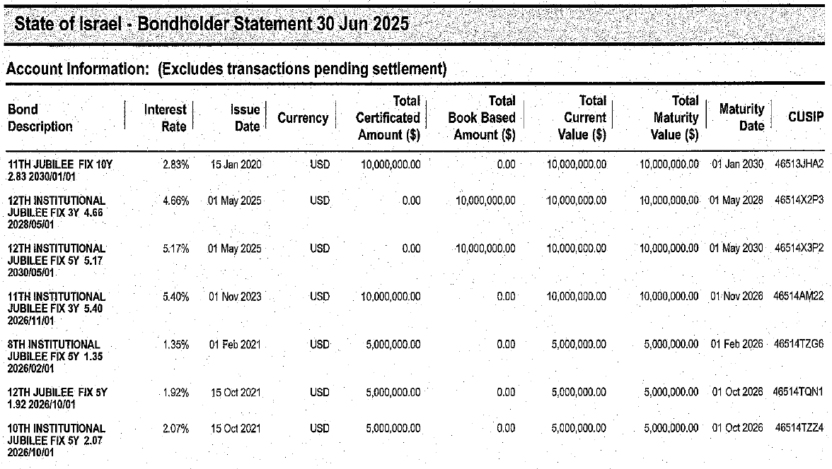 Scanned table headed “State of Israel – Bondholder Statement 30 Jun 2025”, account information excluding transactions pending settlement. Seven Israel Bonds are listed with interest rate, issue date, amount, maturity date and CUSIP; maturities run from 01 Feb 2026 to 01 May 2030, including two $5,000,000 bonds due 01 Oct 2026 and a $10,000,000 bond due 01 Nov 2026.